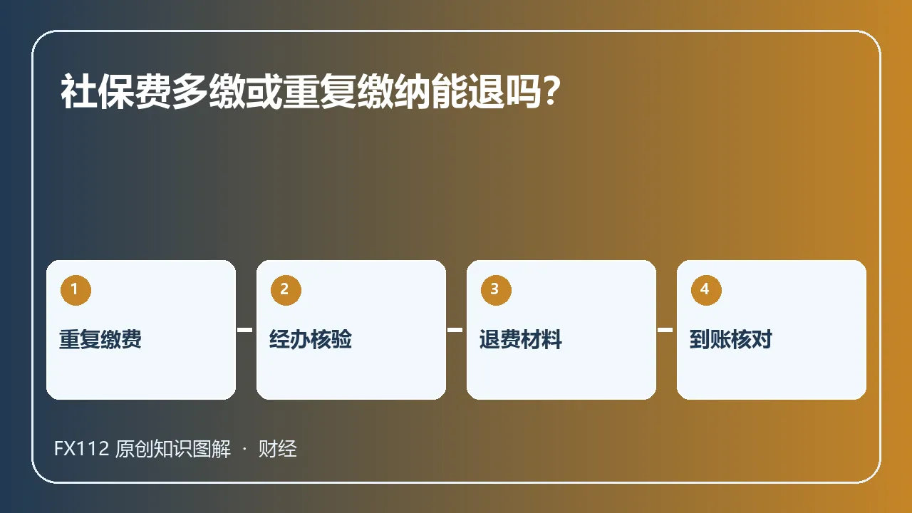 重复缴费、经办核验、退费材料、到账核对:社保费多缴或重复缴纳能退吗?适用情形与办理材料