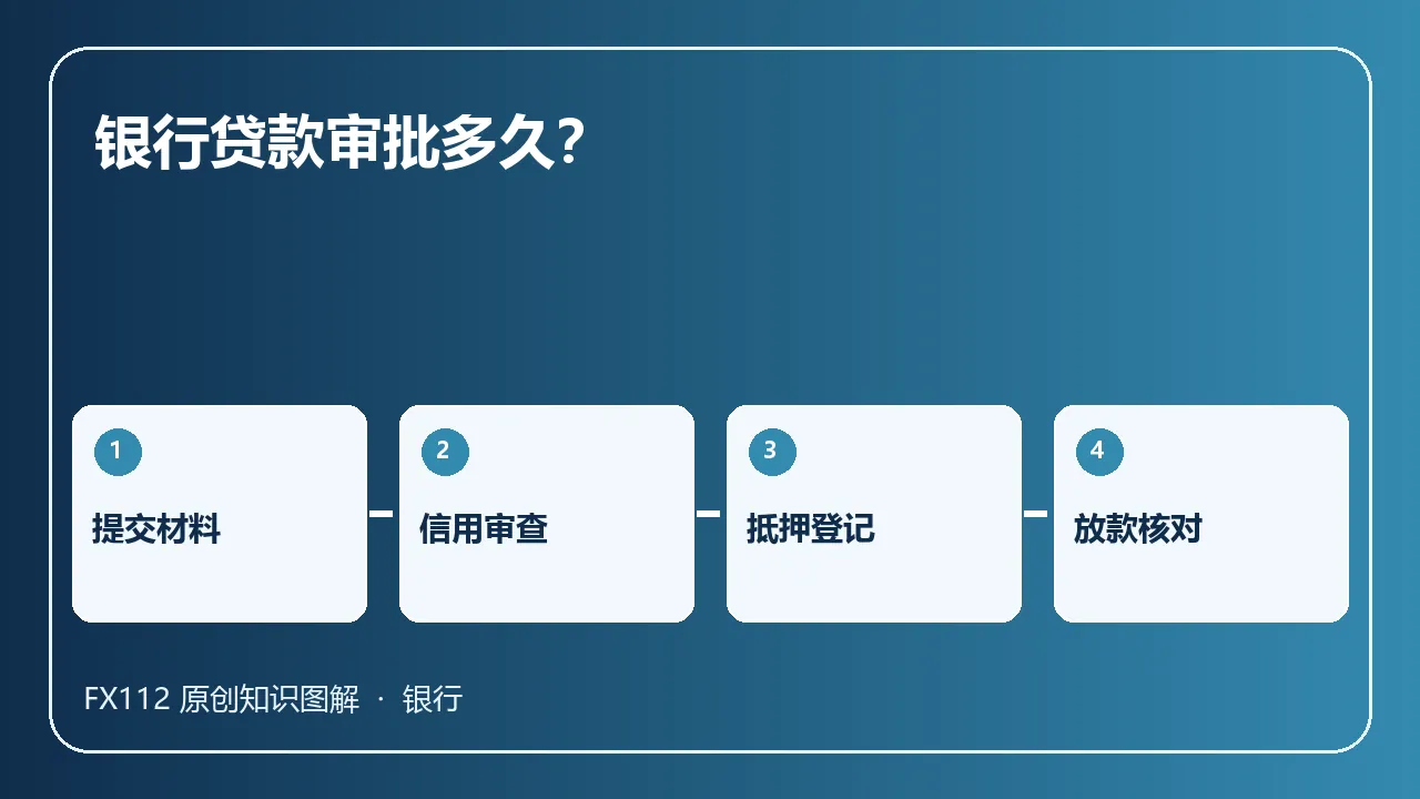 提交材料、信用审查、抵押登记、放款核对:银行贷款审批多久?流程、影响因素与进度核查