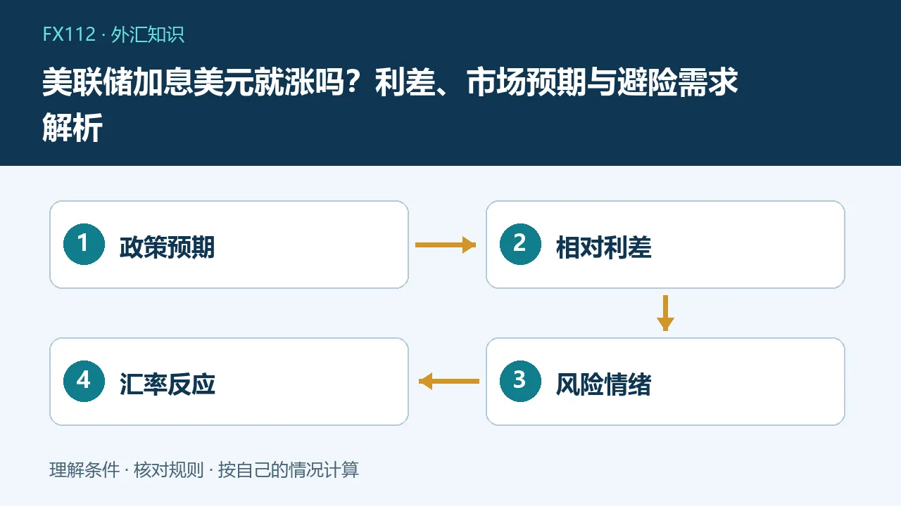 美联储加息美元就涨吗：政策预期、相对利差、风险情绪、汇率反应示意图
