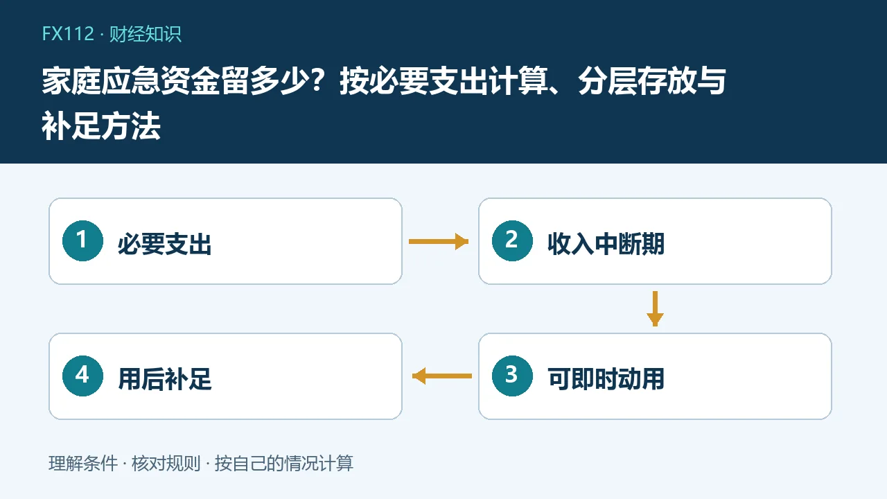 家庭应急资金留多少:必要支出、收入中断期、可即时动用、用后补足示意图