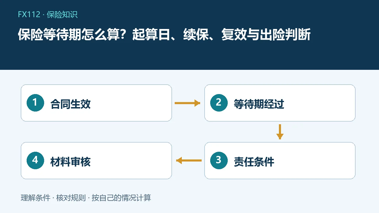 保险等待期怎么算:合同生效、等待期经过、责任条件、材料审核示意图