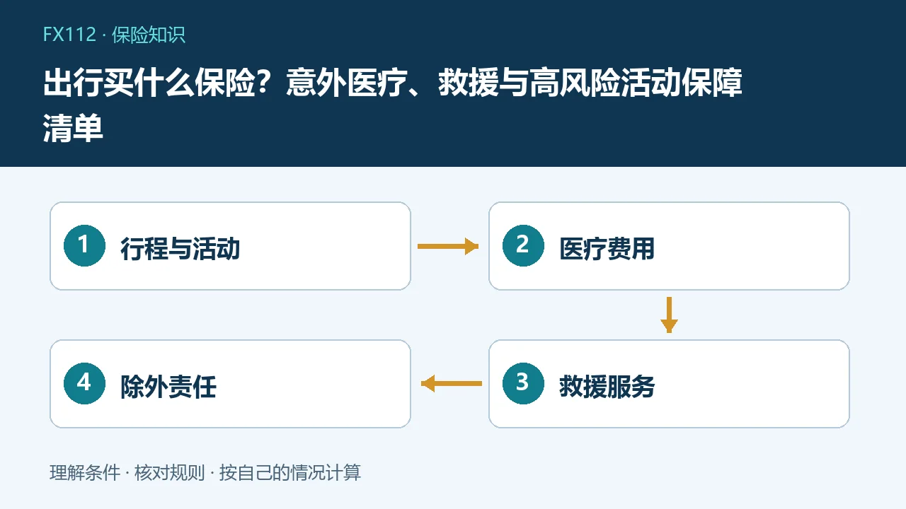 出行买什么保险：行程与活动、医疗费用、救援服务、除外责任示意图