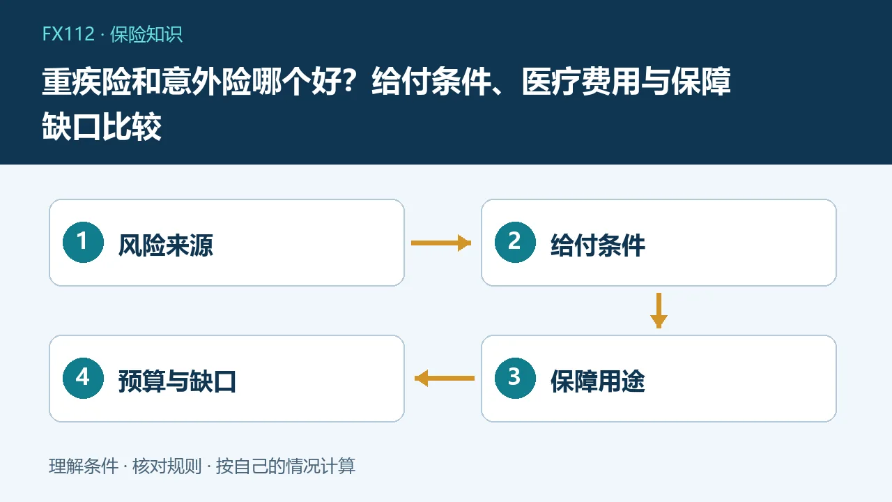 重疾险和意外险哪个好:风险来源、给付条件、保障用途、预算与缺口示意图