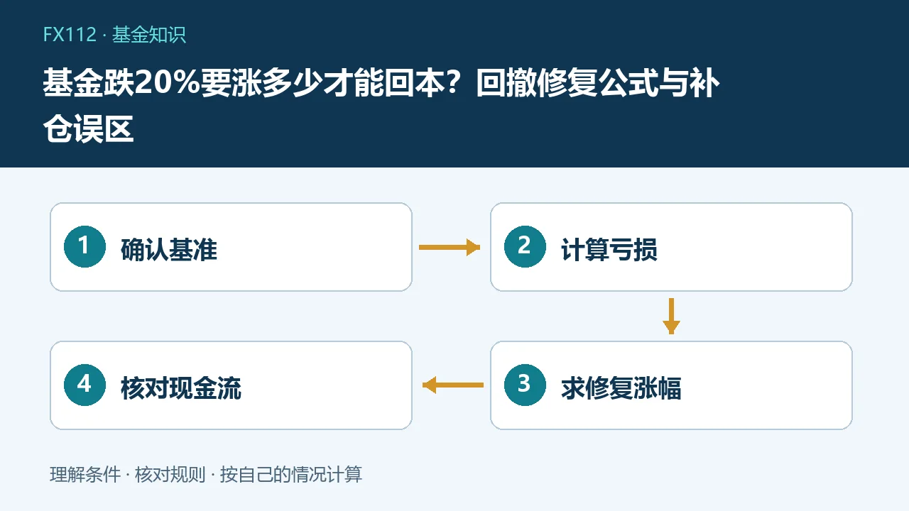 基金跌20%要涨多少才能回本：确认基准、计算亏损、求修复涨幅、核对现金流示意图