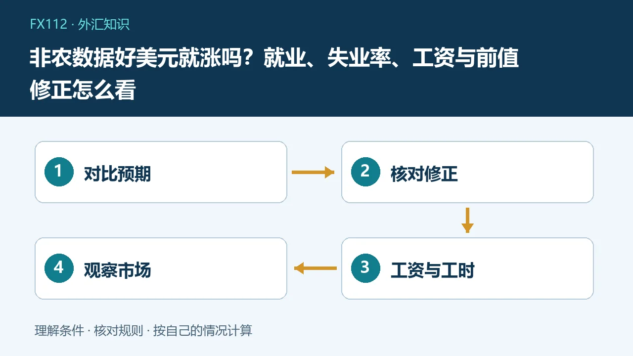 非农数据好美元就涨吗：对比预期、核对修正、工资与工时、观察市场示意图