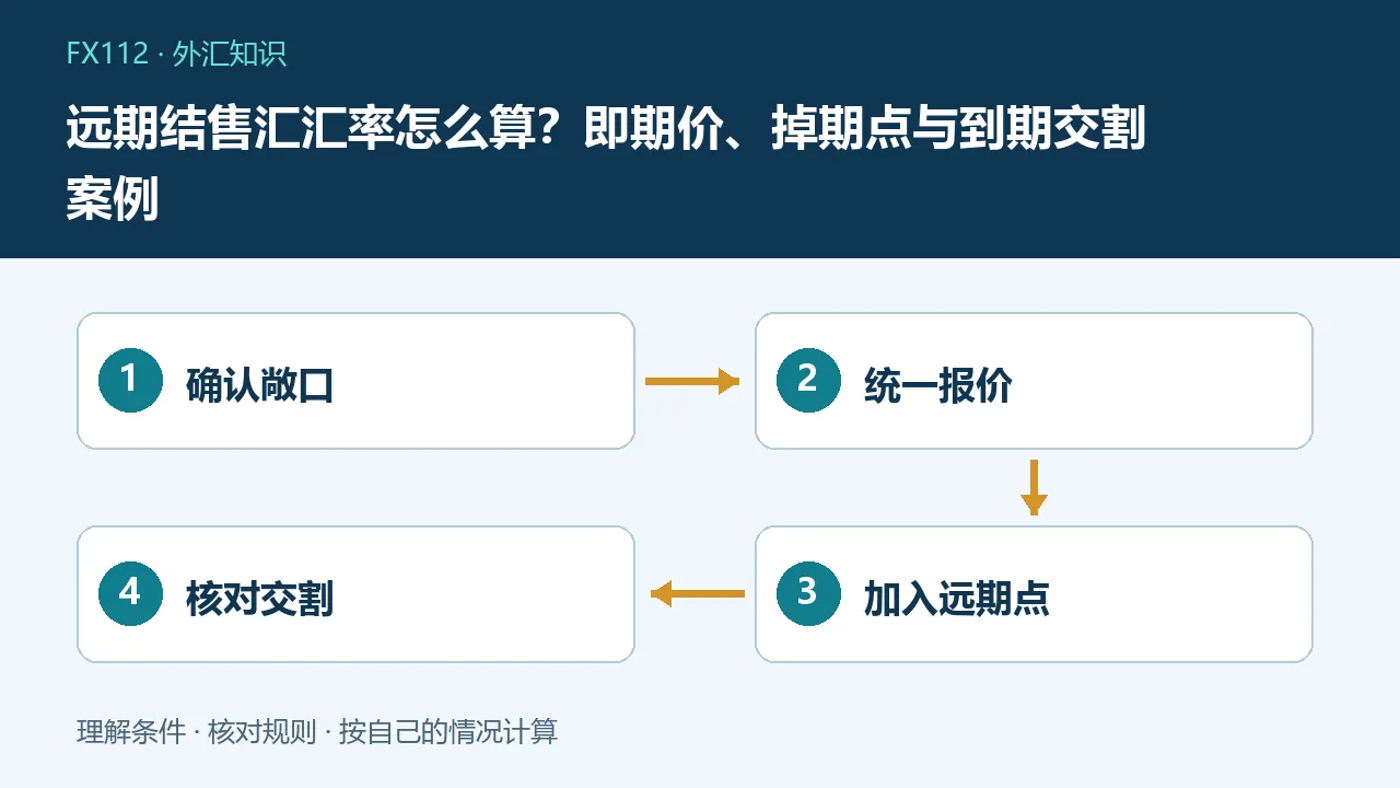 远期结售汇汇率怎么算:确认敞口、统一报价、加入远期点、核对交割示意图