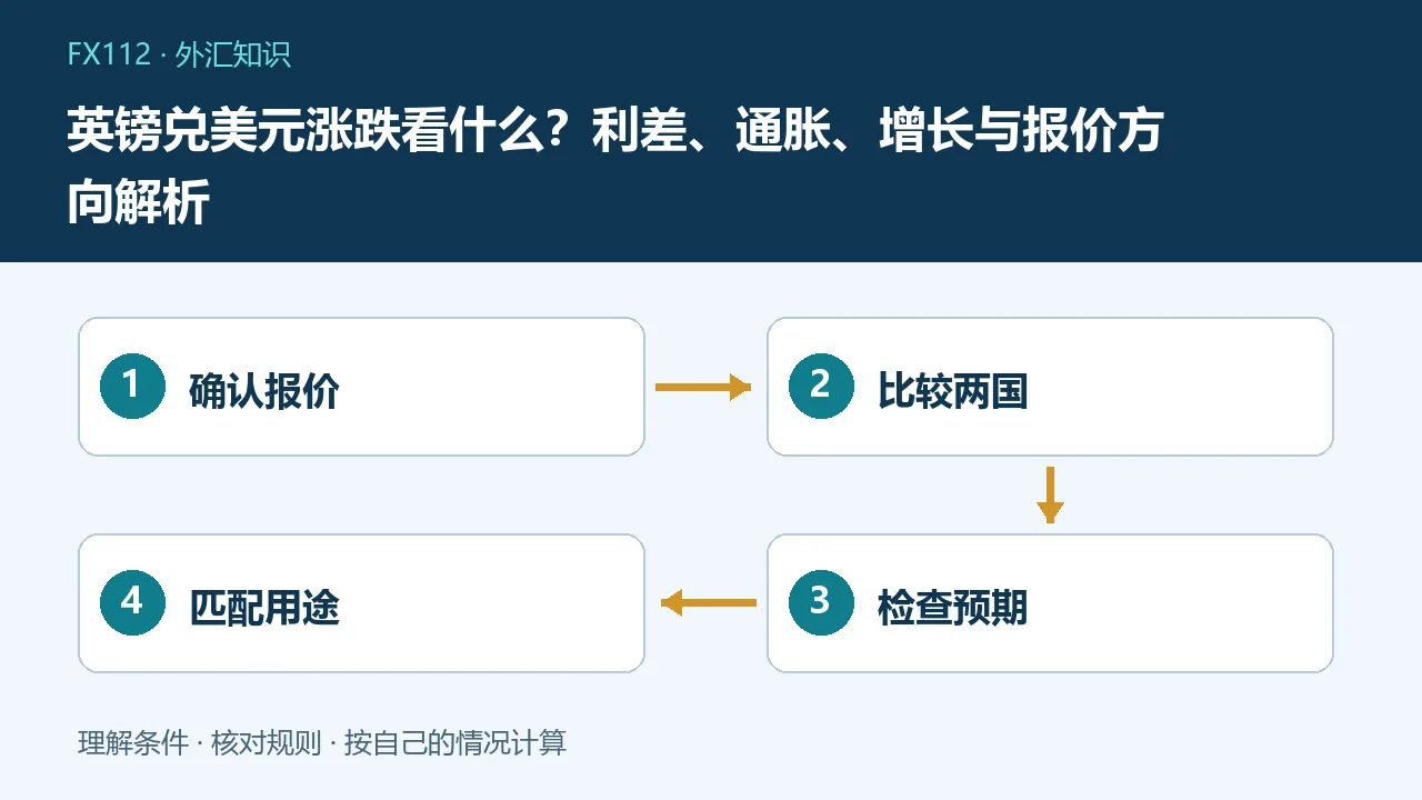 英镑兑美元涨跌看什么：确认报价、比较两国、检查预期、匹配用途示意图