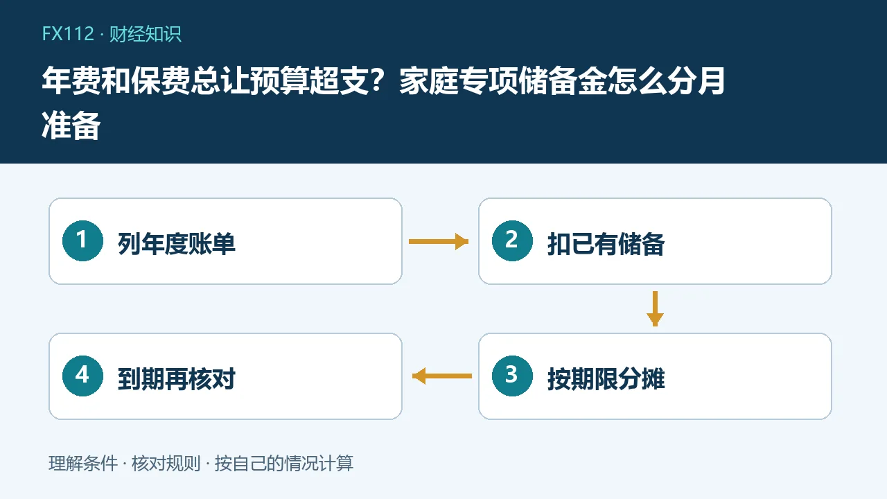 年费和保费总让预算超支:列年度账单、扣已有储备、按期限分摊、到期再核对示意图