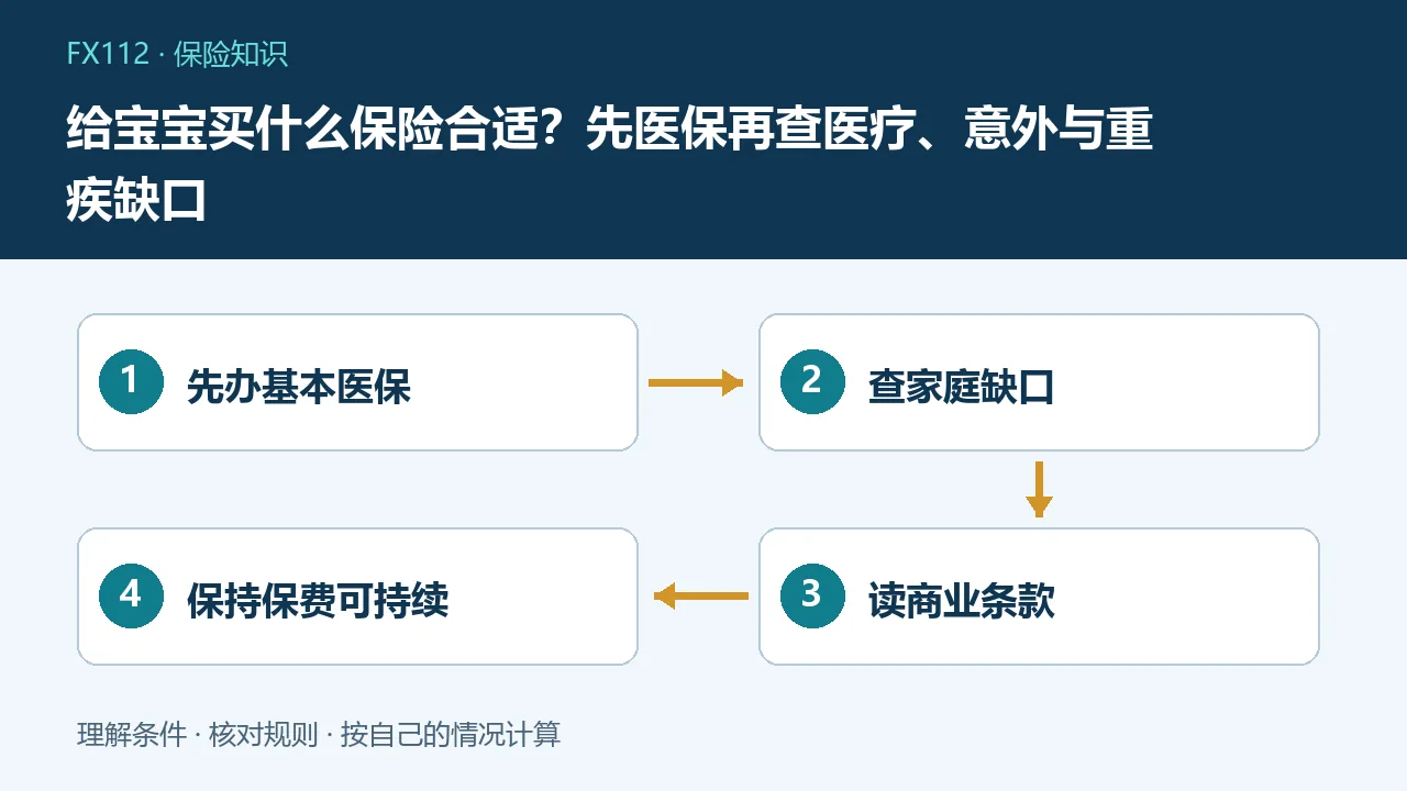 给宝宝买什么保险合适：先办基本医保、查家庭缺口、读商业条款、保持保费可持续示意图