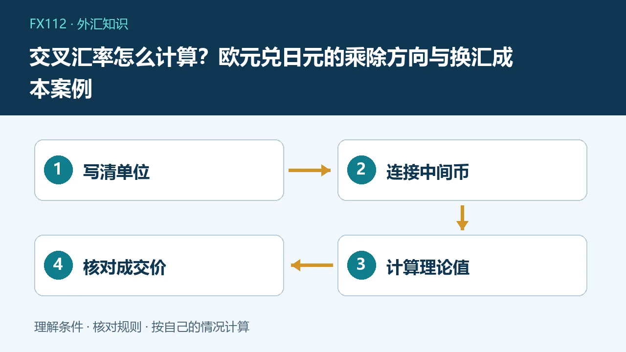 交叉汇率怎么计算：写清单位、连接中间币、计算理论值、核对成交价示意图