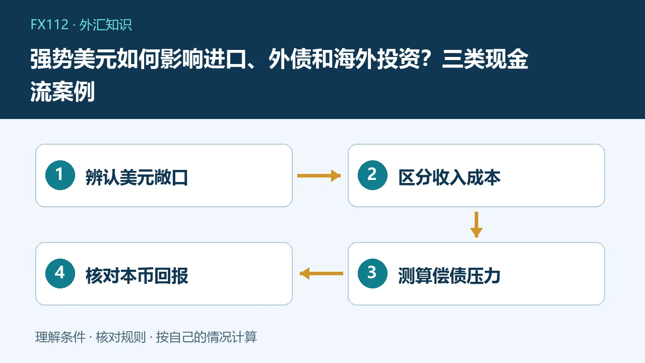 强势美元如何影响进口、外债和海外投资:辨认美元敞口、区分收入成本、测算偿债压力、核对本币回报示意图