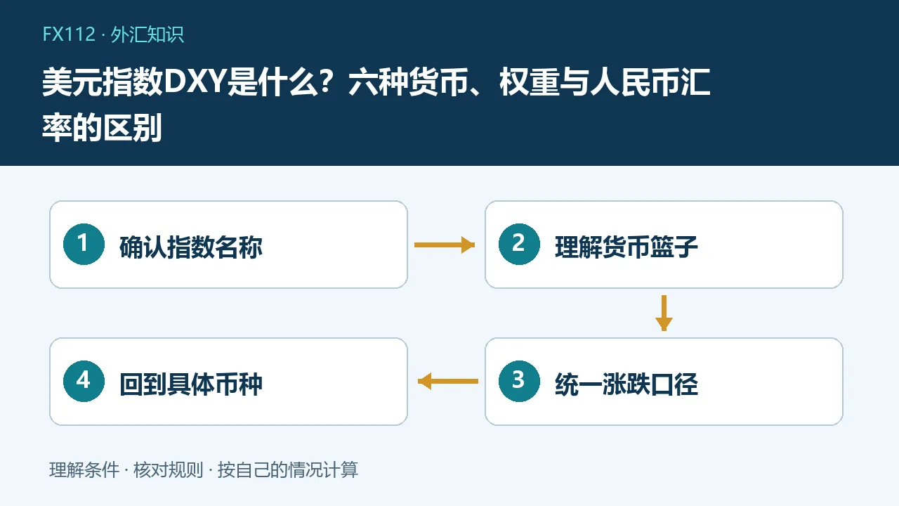 美元指数DXY是什么:确认指数名称、理解货币篮子、统一涨跌口径、回到具体币种示意图