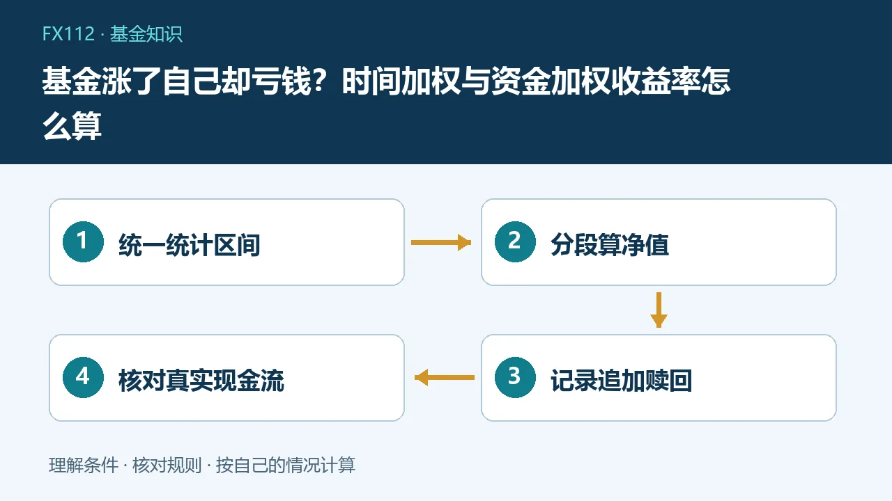 基金涨了自己却亏钱:统一统计区间、分段算净值、记录追加赎回、核对真实现金流示意图