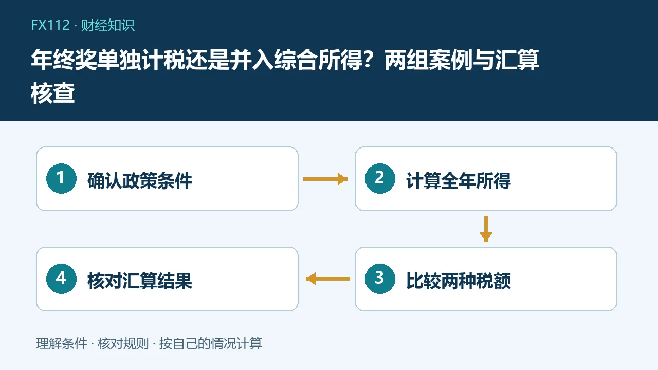 年终奖单独计税还是并入综合所得:确认政策条件、计算全年所得、比较两种税额、核对汇算结果示意图