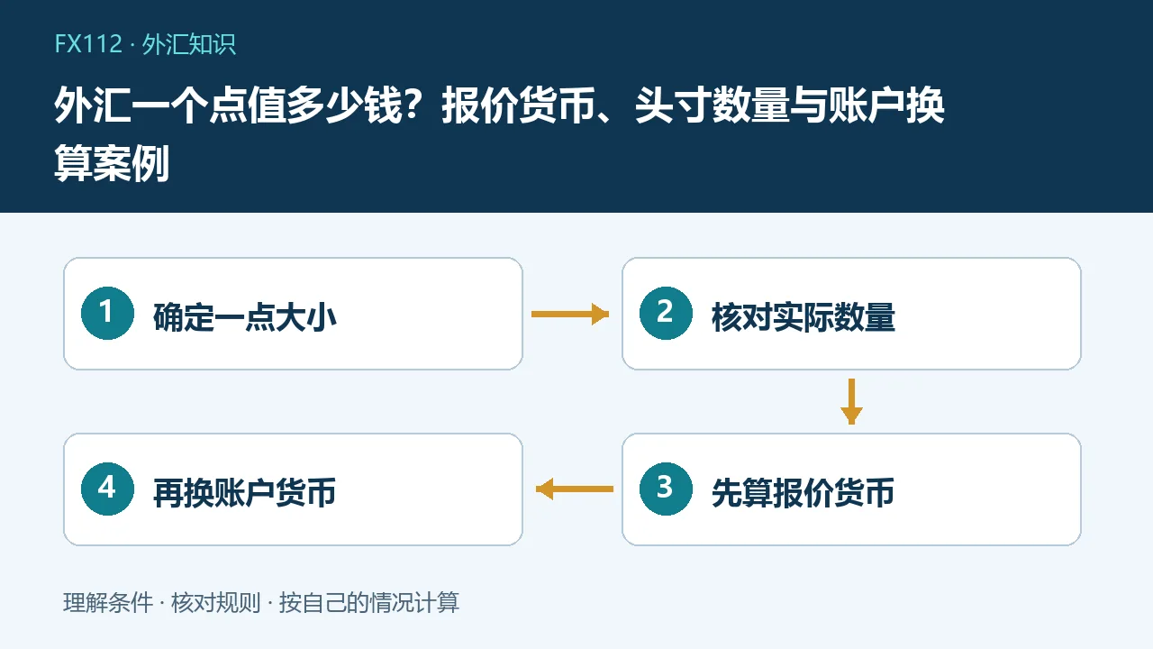 外汇一个点值多少钱：确定一点大小、核对实际数量、先算报价货币、再换账户货币示意图