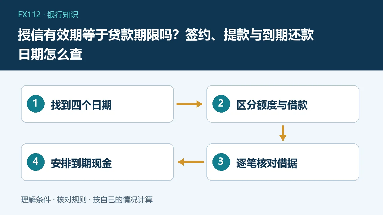 授信有效期等于贷款期限吗：找到四个日期、区分额度与借款、逐笔核对借据、安排到期现金示意图