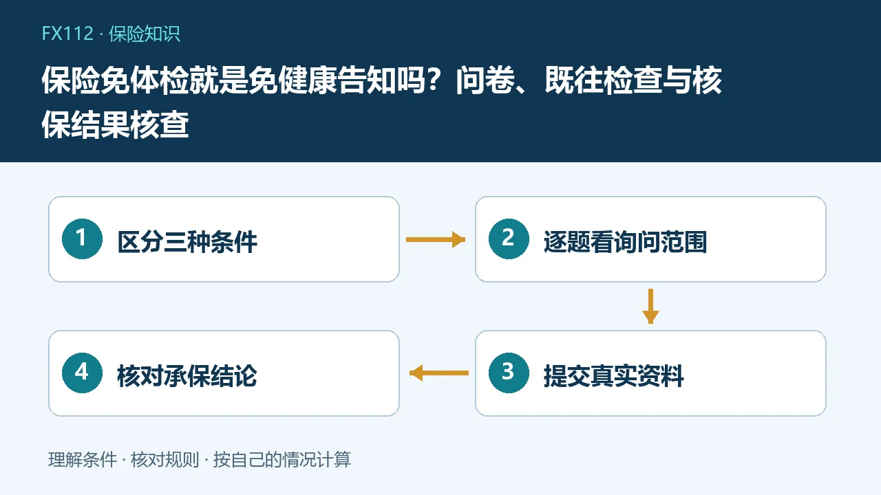 保险免体检就是免健康告知吗:区分三种条件、逐题看询问范围、提交真实资料、核对承保结论示意图