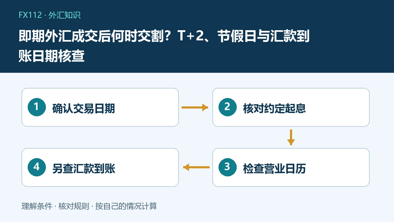 即期外汇成交后何时交割：确认交易日期、核对约定起息、检查营业日历、另查汇款到账示意图
